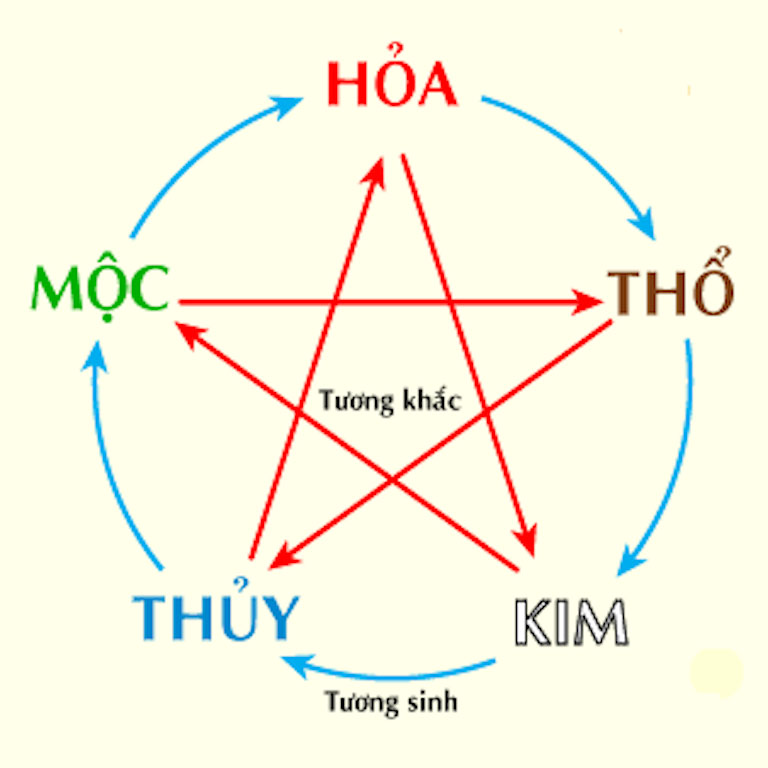 Quan hệ ngũ hành tương sinh tương khắc