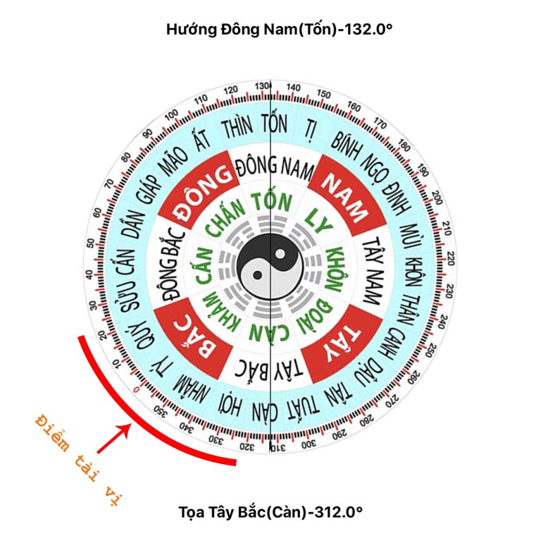 Hướng dẫn cách xác định điểm tài vị