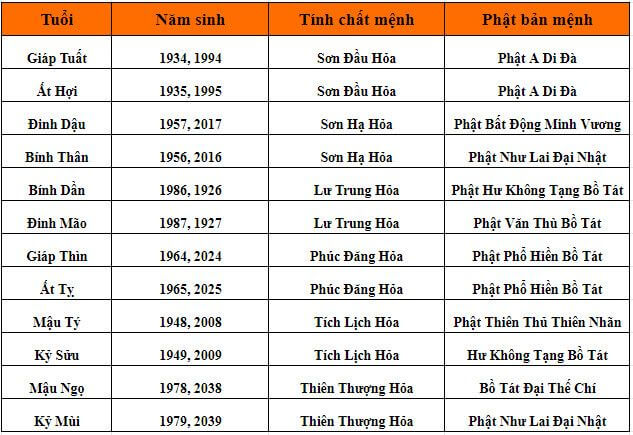 Chi tiết năm sinh, bản mệnh và phật bản mệnh của người thuộc mệnh Hỏa