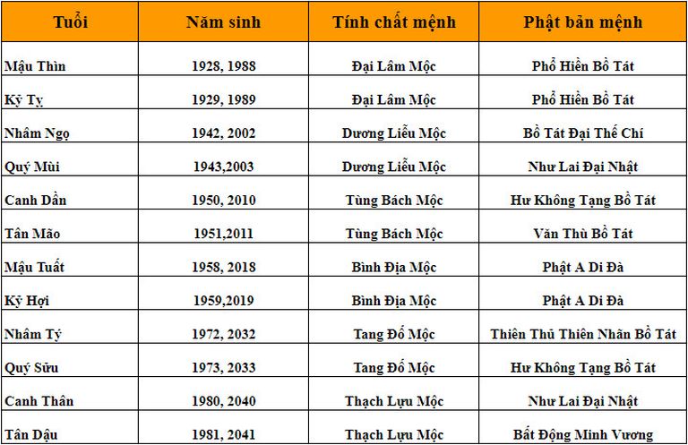 Chi tiết năm sinh, bản mệnh và phật bản mệnh của người thuộc mệnh Mộc