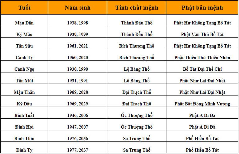 Chi tiết năm sinh, bản mệnh và phật bản mệnh của người thuộc mệnh Thổ