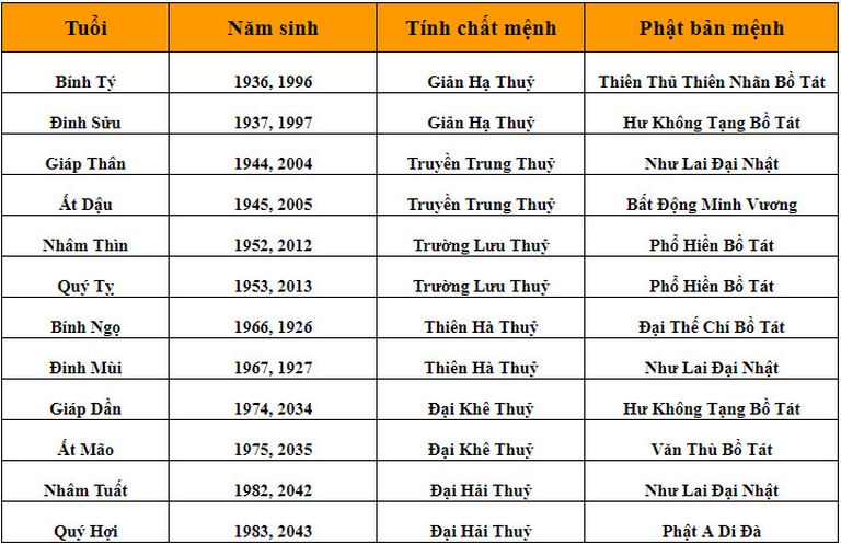 Chi tiết năm sinh, bản mệnh và phật bản mệnh của người thuộc mệnh Thủy